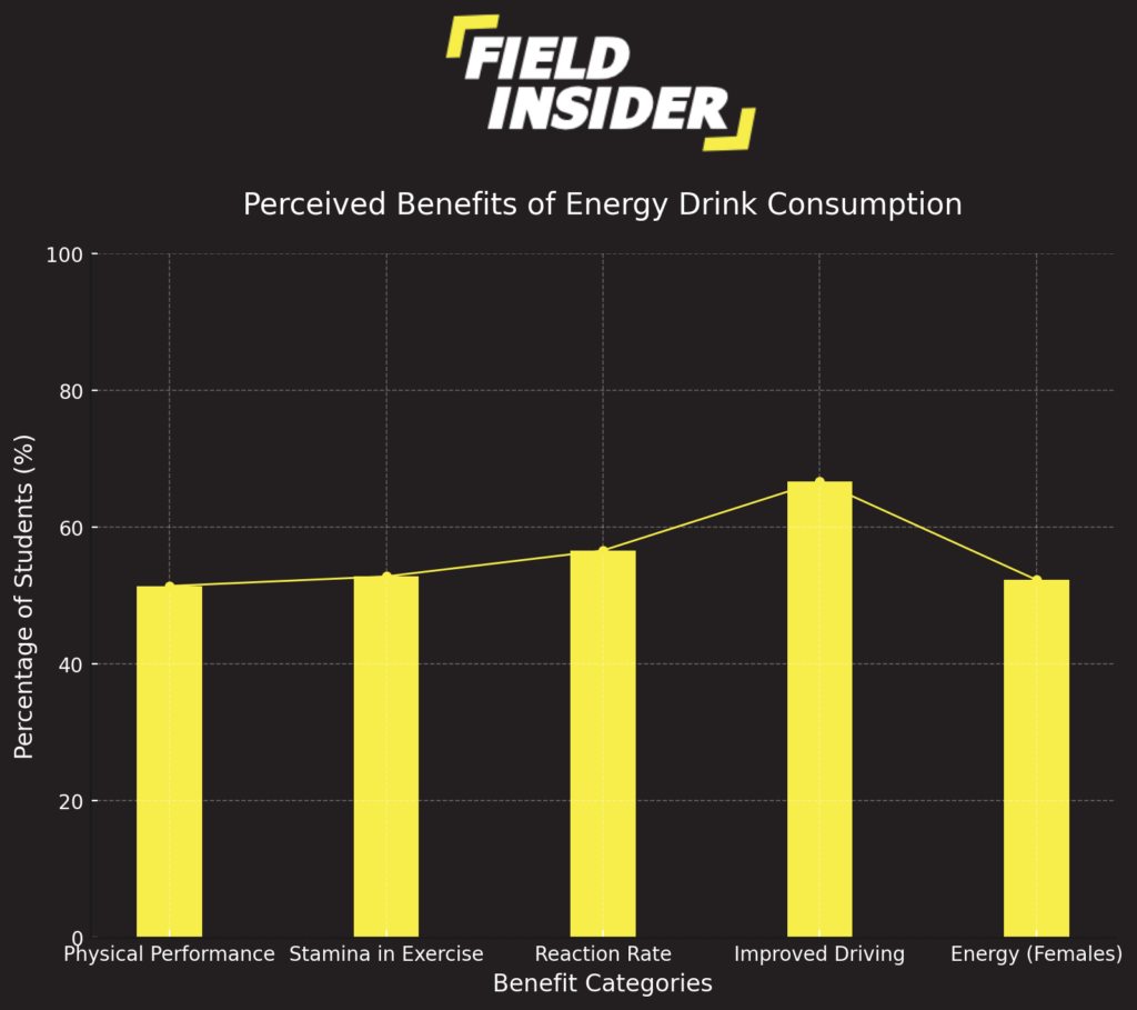 Perceived Benefits of Energy Drinks Consumption: A Study