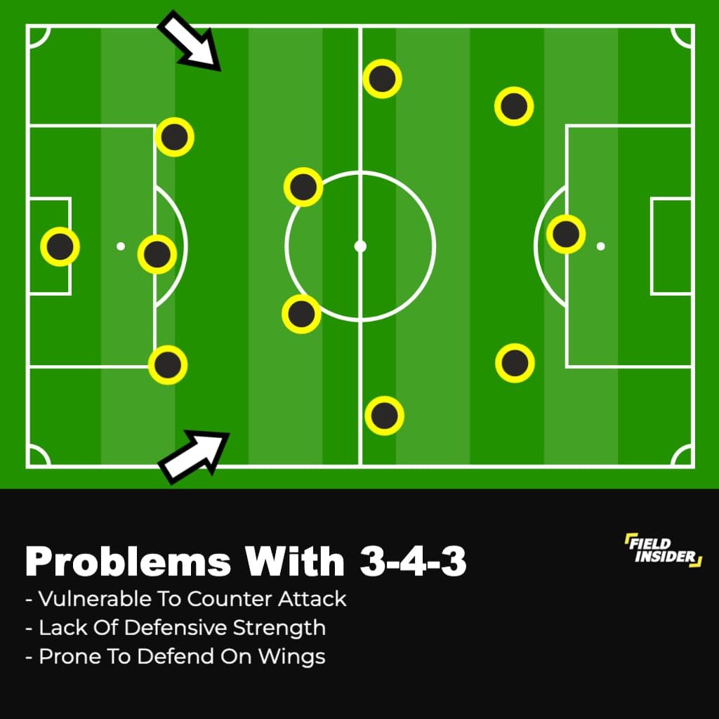 Problems With 3-4-3 Formation