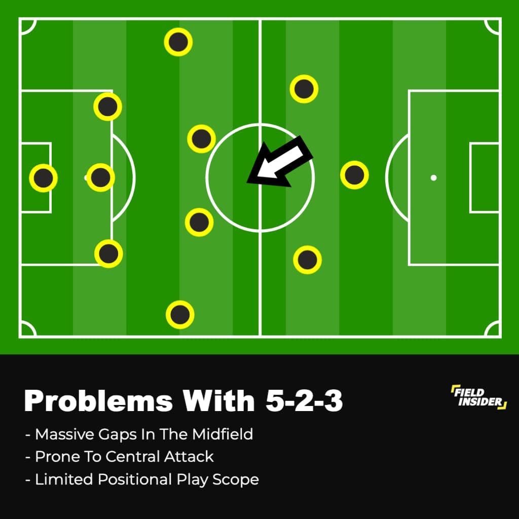 Problems With 5-2-3 Formation