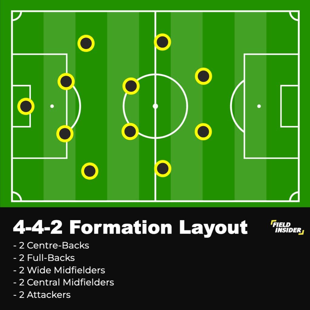 layout of 4-4-2 formation