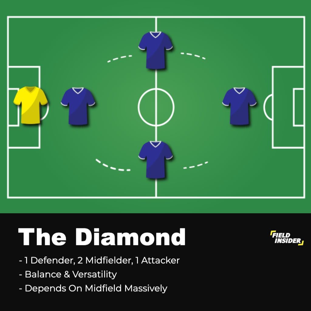 5-a-side formations; the diamond