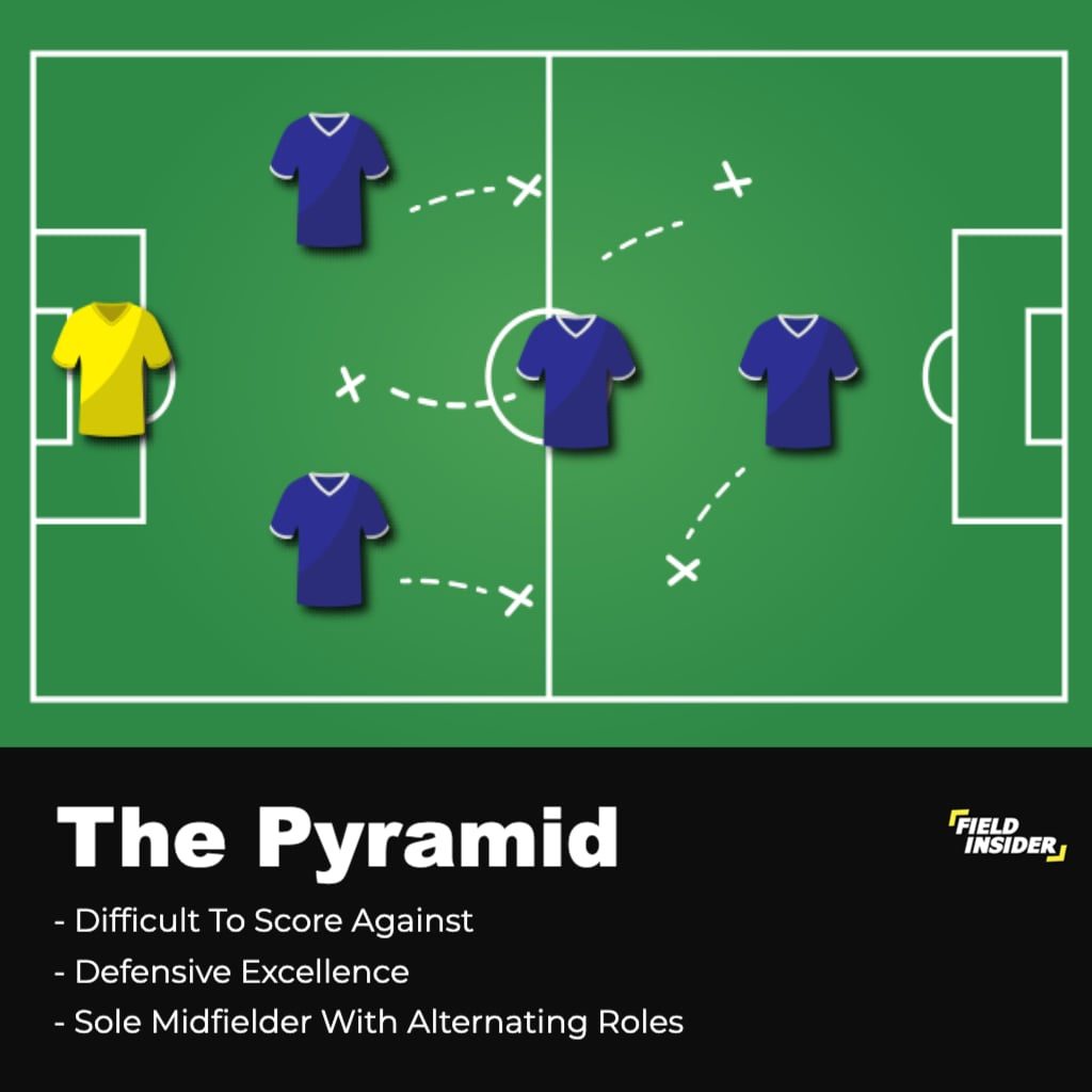 5-a-side formations; the pyramid