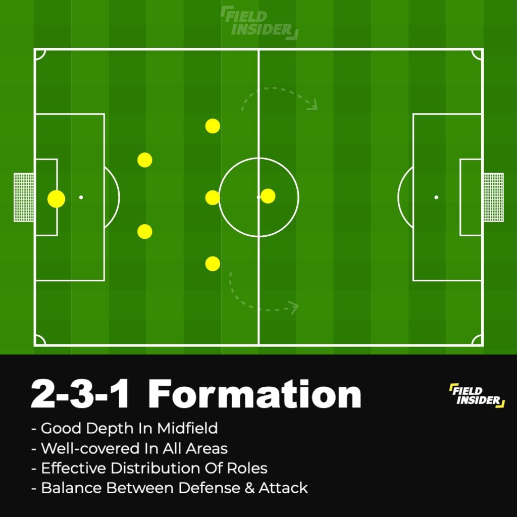 2-3-1 formation; best 7-a-side