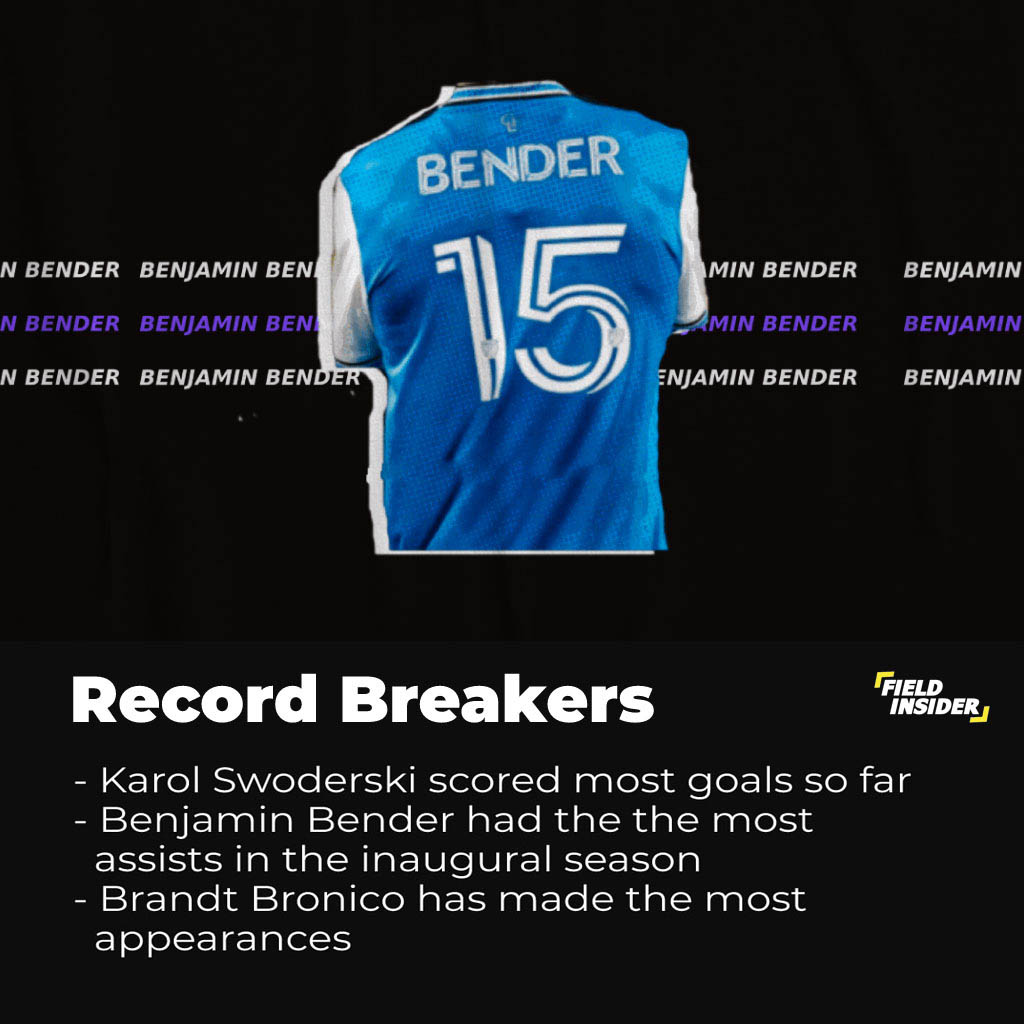 Players who are record breakers in Charlotte FC