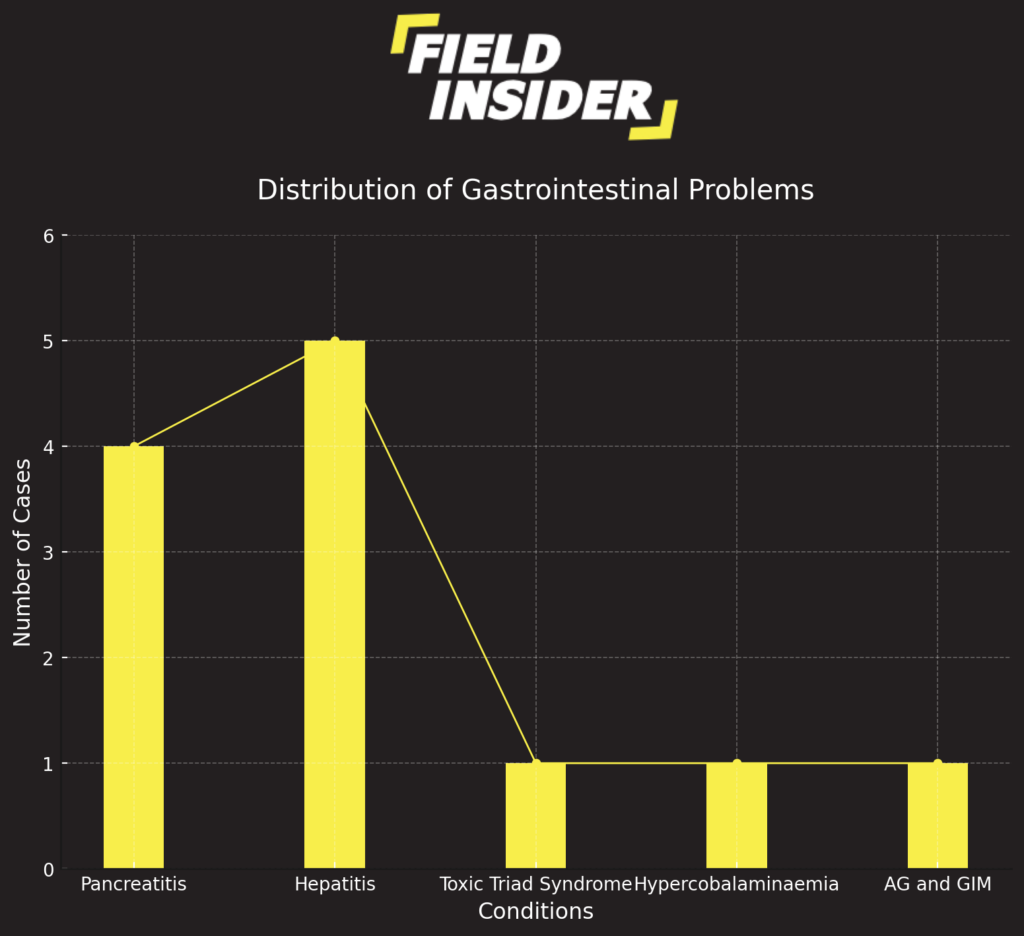 Distribution of Gastrointestinal Problems