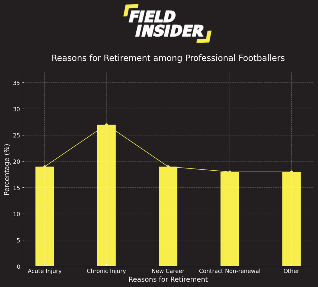 reasons Why Footballers retire: A Study