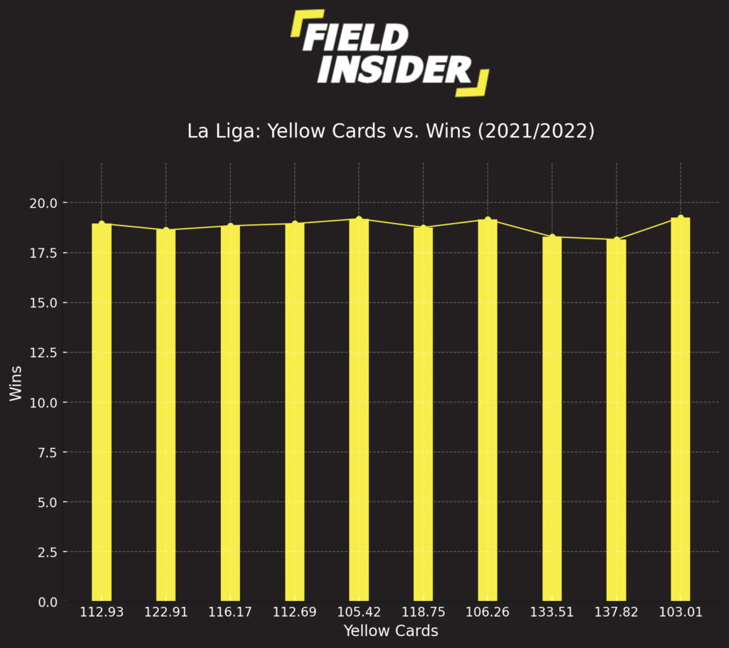 Yellow cards and wins for teams in Spain's La Liga during the 2021/2022 season, a study.