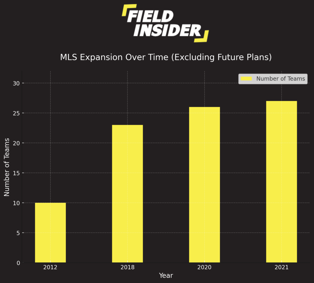 MLS expansion over time
