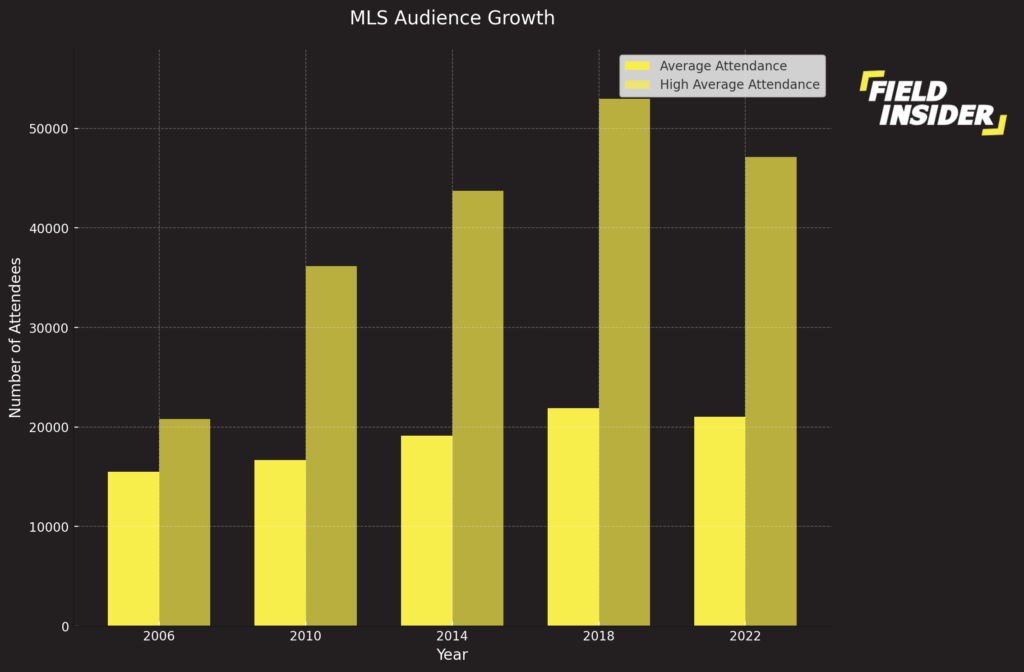 MLS audience growth in the United States