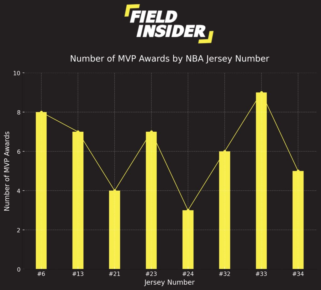 Number of MVP Awards by NBA Jersey Number