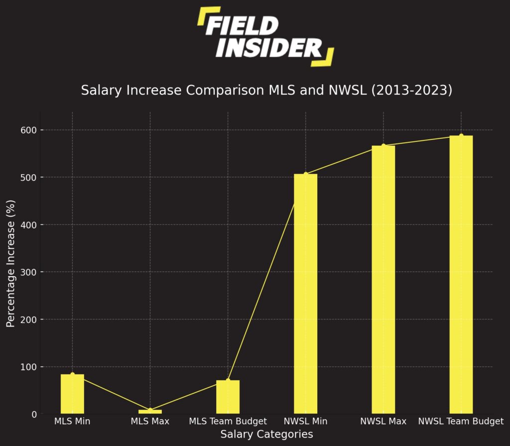 Salary Increase Comparison MLS and NWSL (2013-2023)