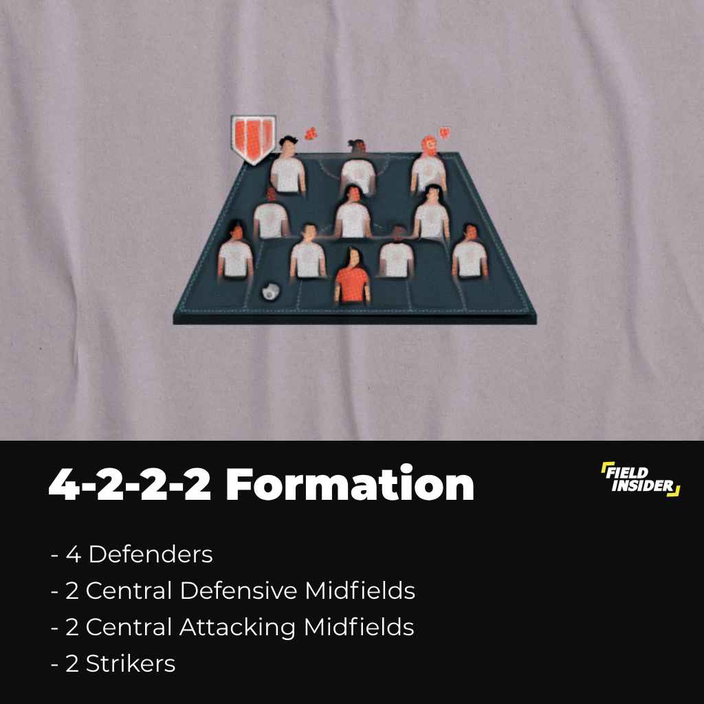 Formation Overview: Structure Of The 4-2-2-2