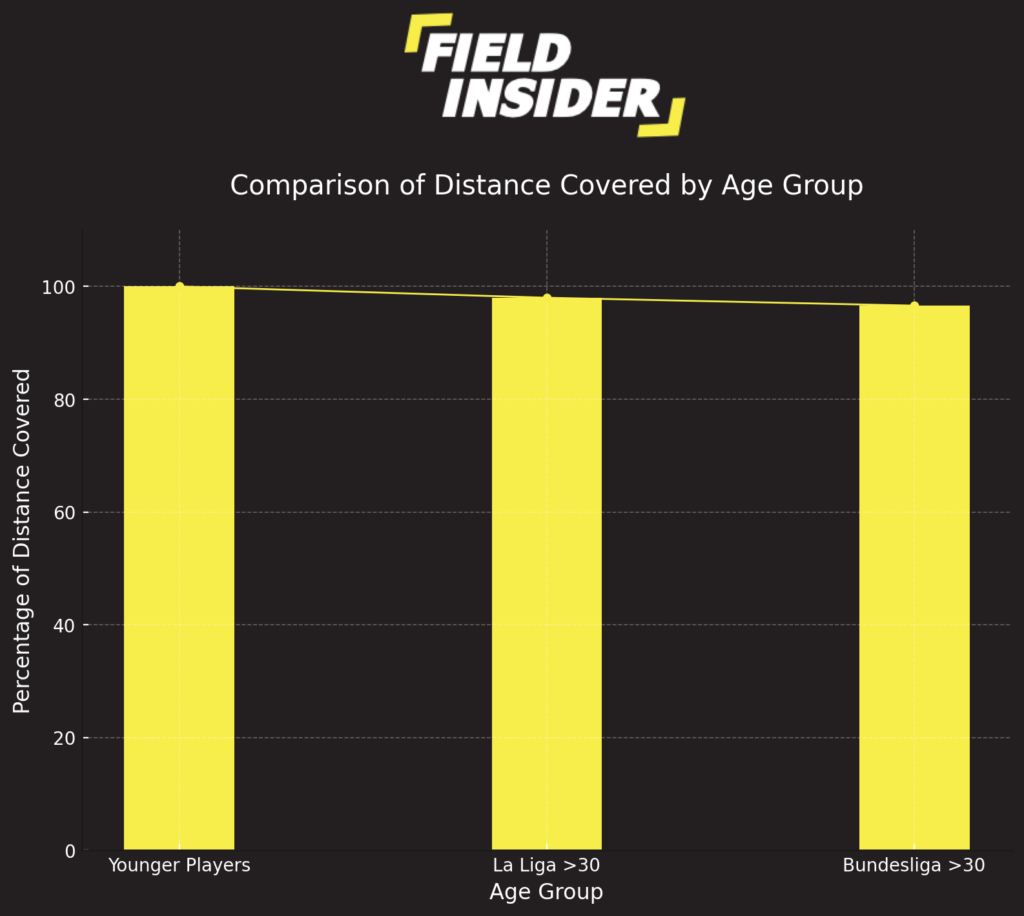 Age-Related Decline in Distance Covered by Professional Footballers