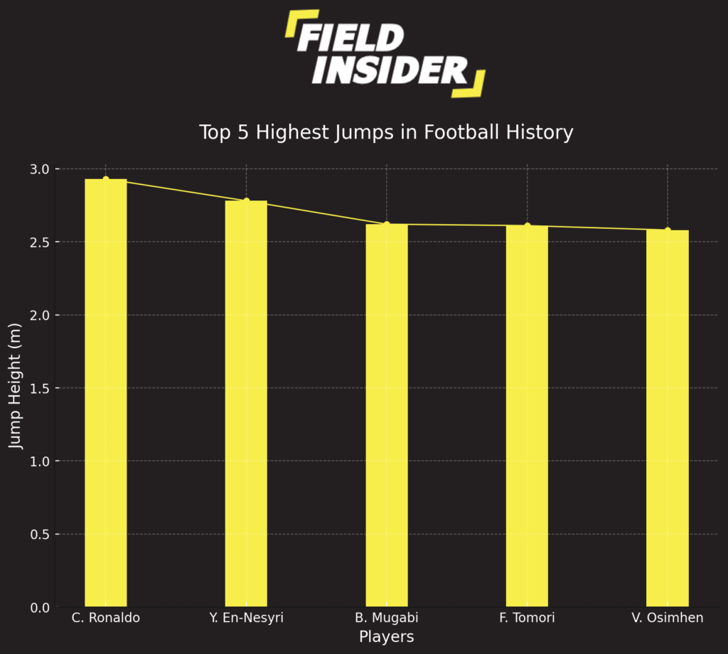 Top 5 Highest Jumps in Football History