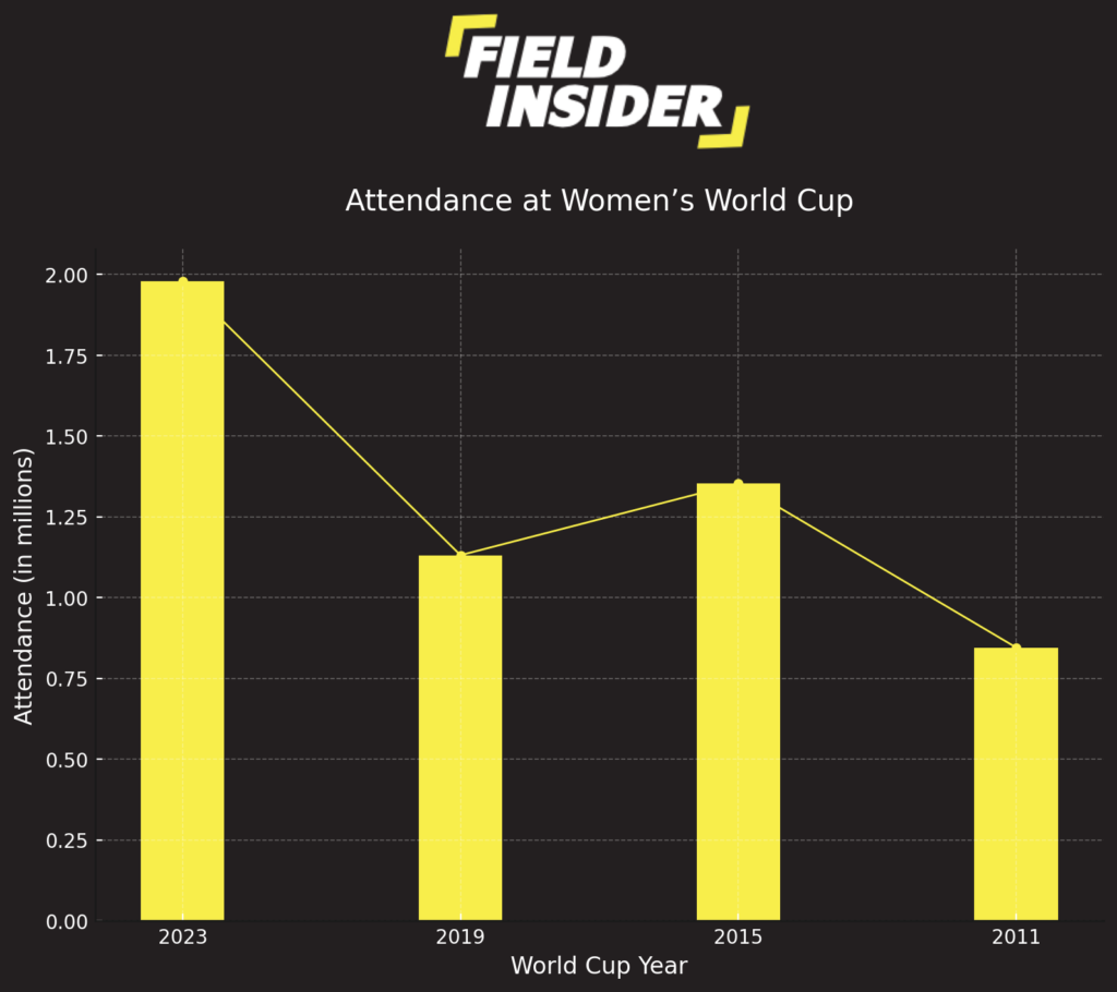 attendance in women's football worldcup