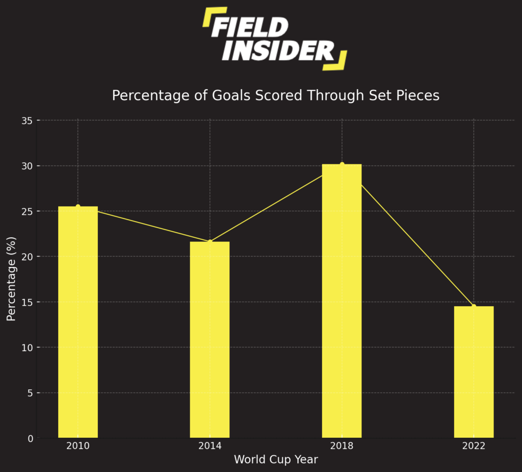 Set Piece Goal Trends in Recent FIFA World Cups