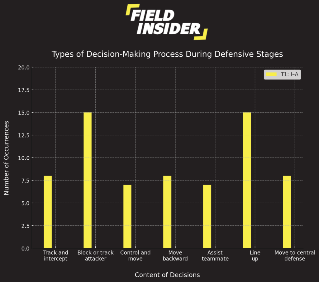 Decision-Making Process During Defensive Stages