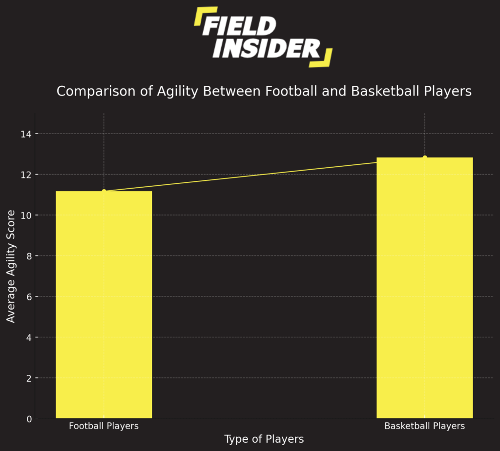 Comparative Analysis of Agility Scores Between Football and Basketball Player