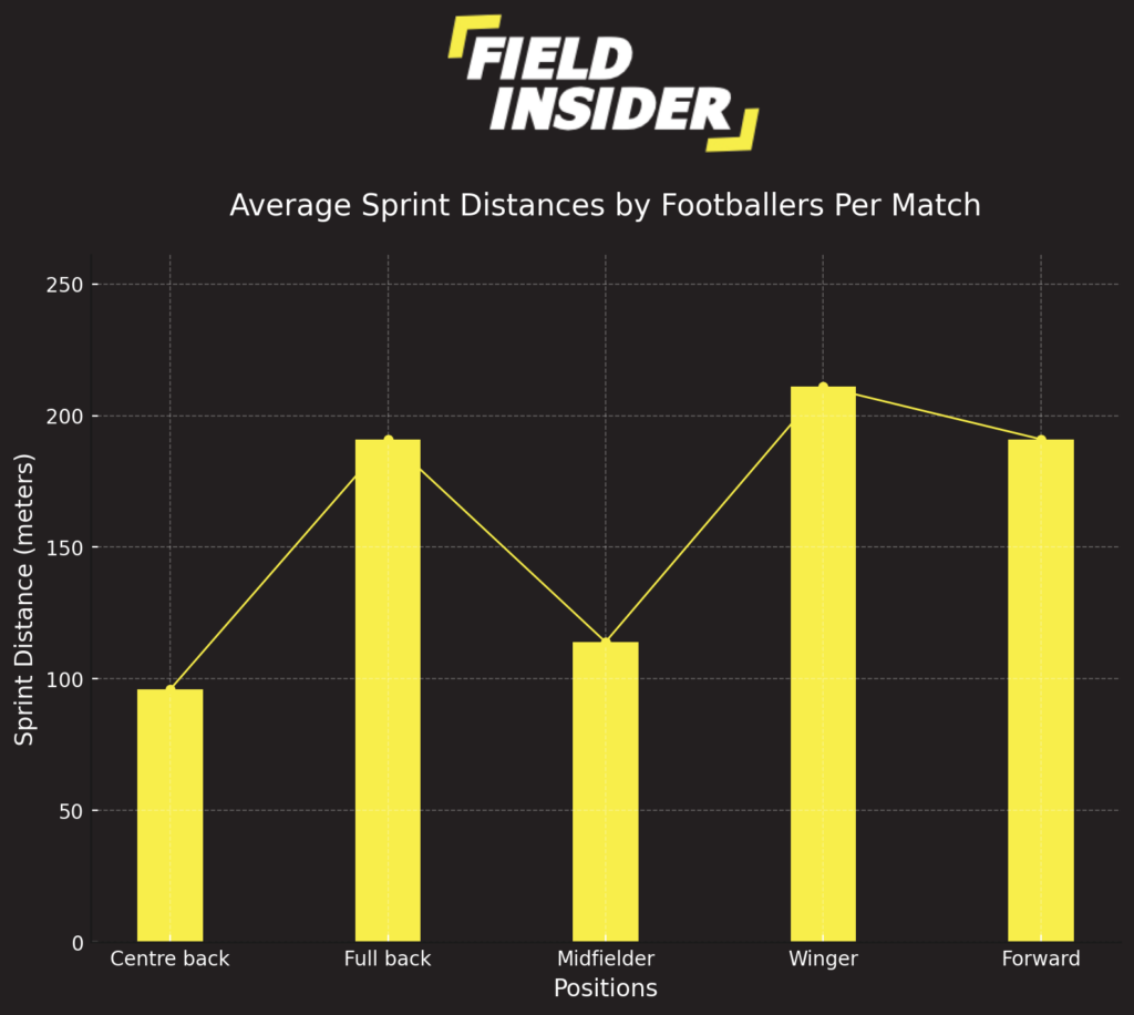 Sprint distances by footballers