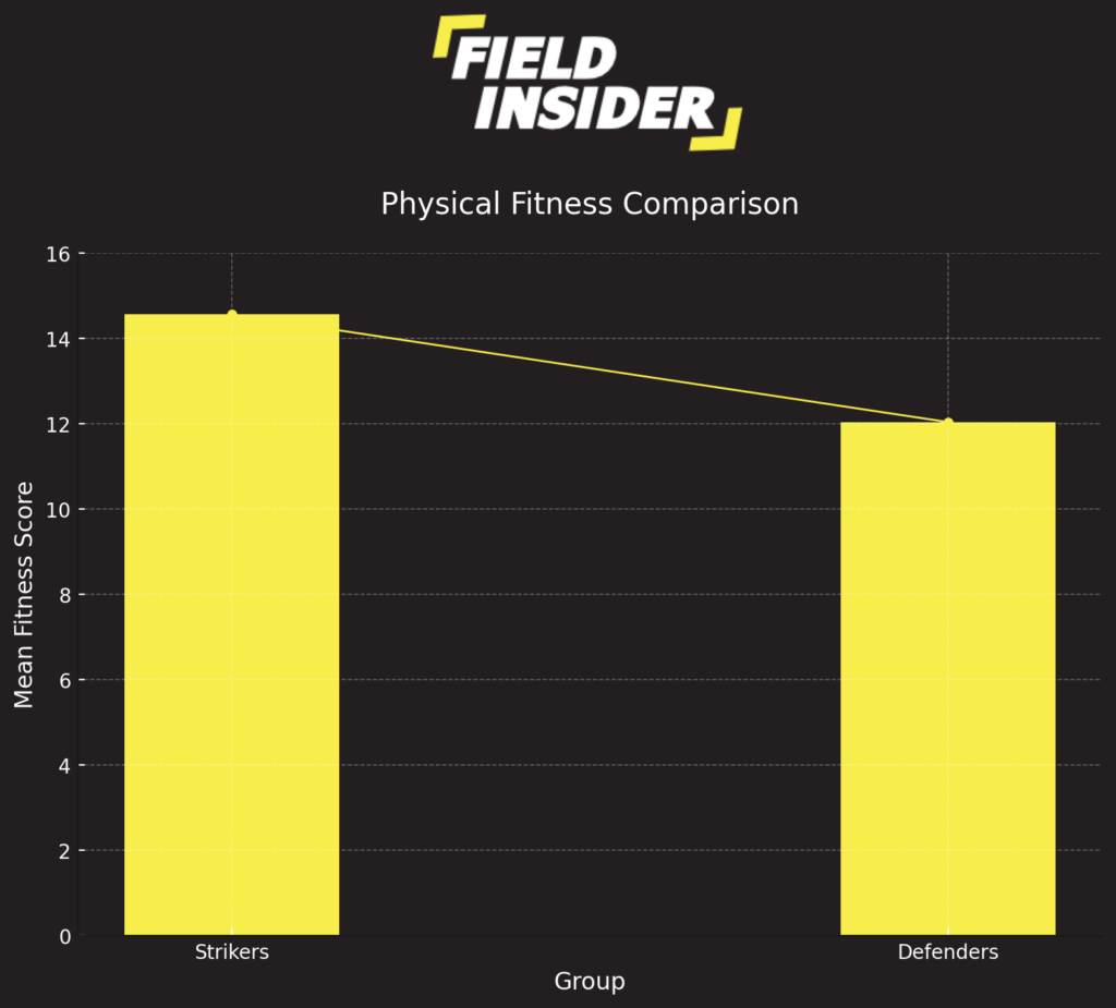 Assessing Physical Fitness: A Comparison between Strikers and Defenders