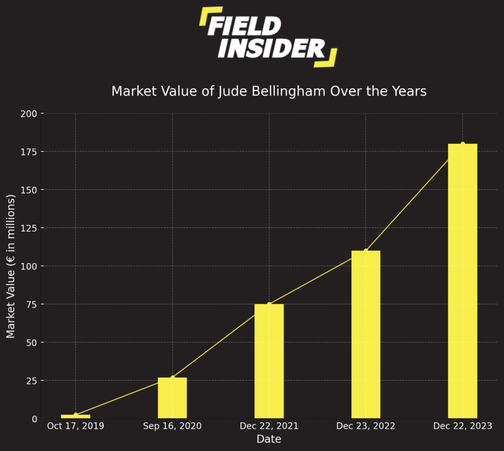 Jude Bellingham's Soaring Market Value: A Reflection of His Football Journey