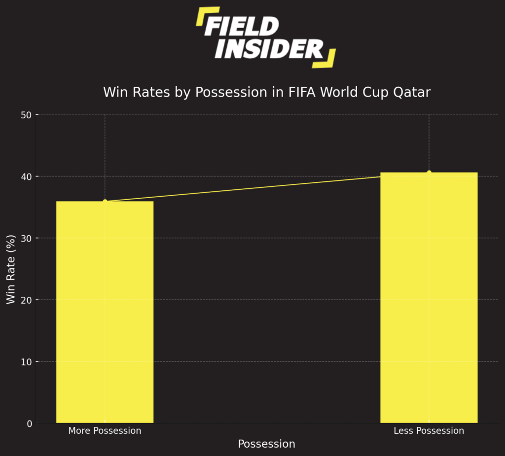 The Paradox of Possession: Analyzing Win Rates in FIFA World Cup Qatar