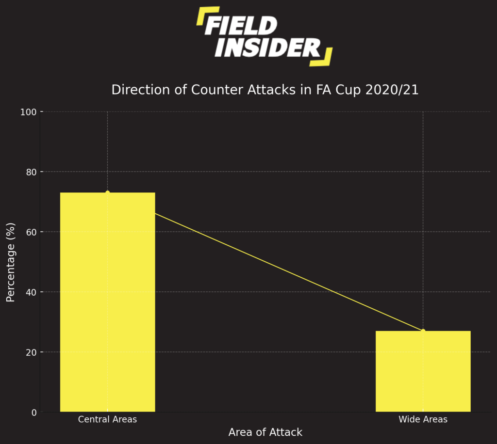 direction of counter attacks in fa cup 2020\21