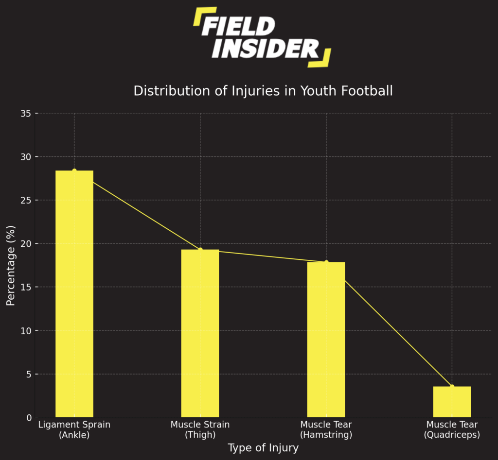 Injury Patterns in Youth Football