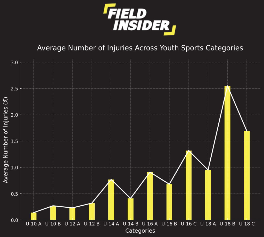 Navigating the Risks: Injury Trends in Youth Sports by Age and Category