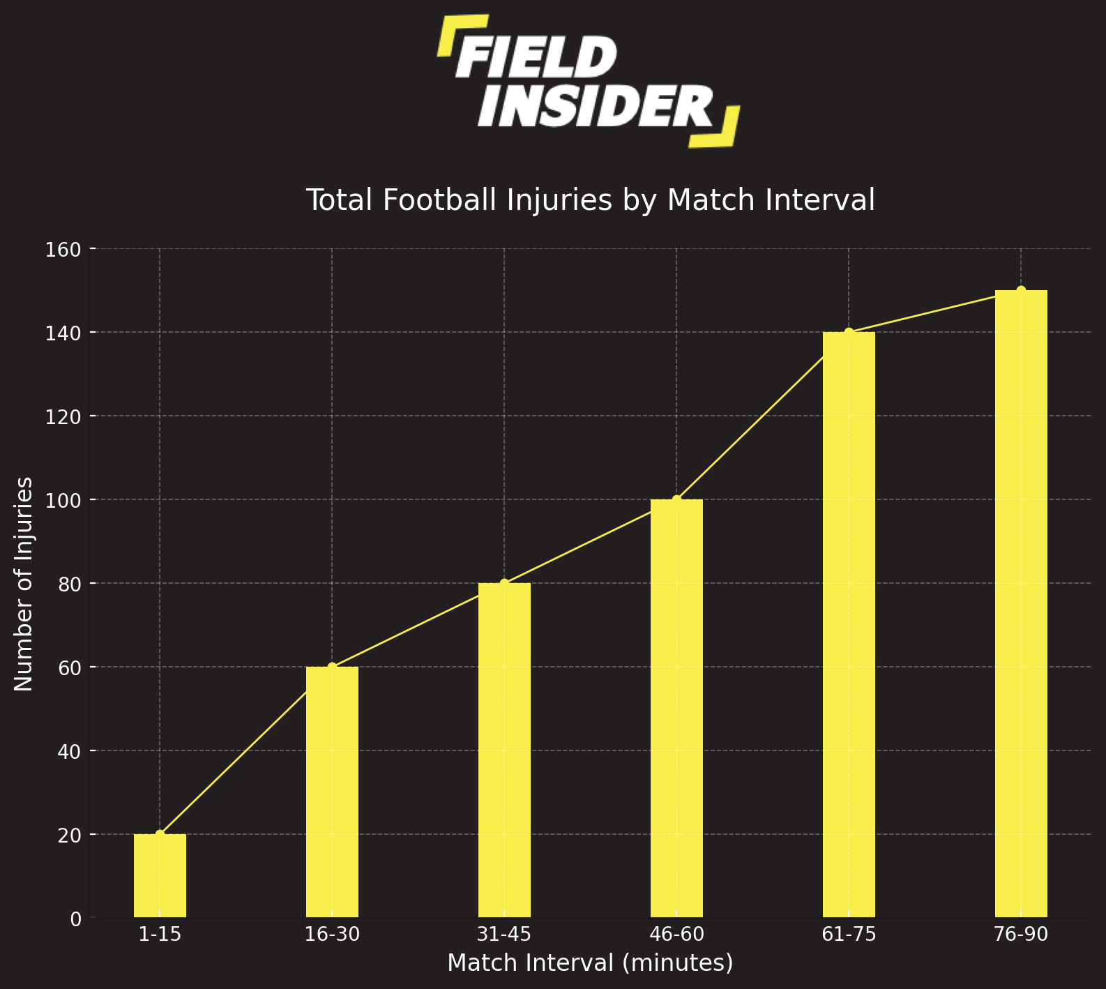 Why Are Some Footballers Injury Prone? | Field Insider
