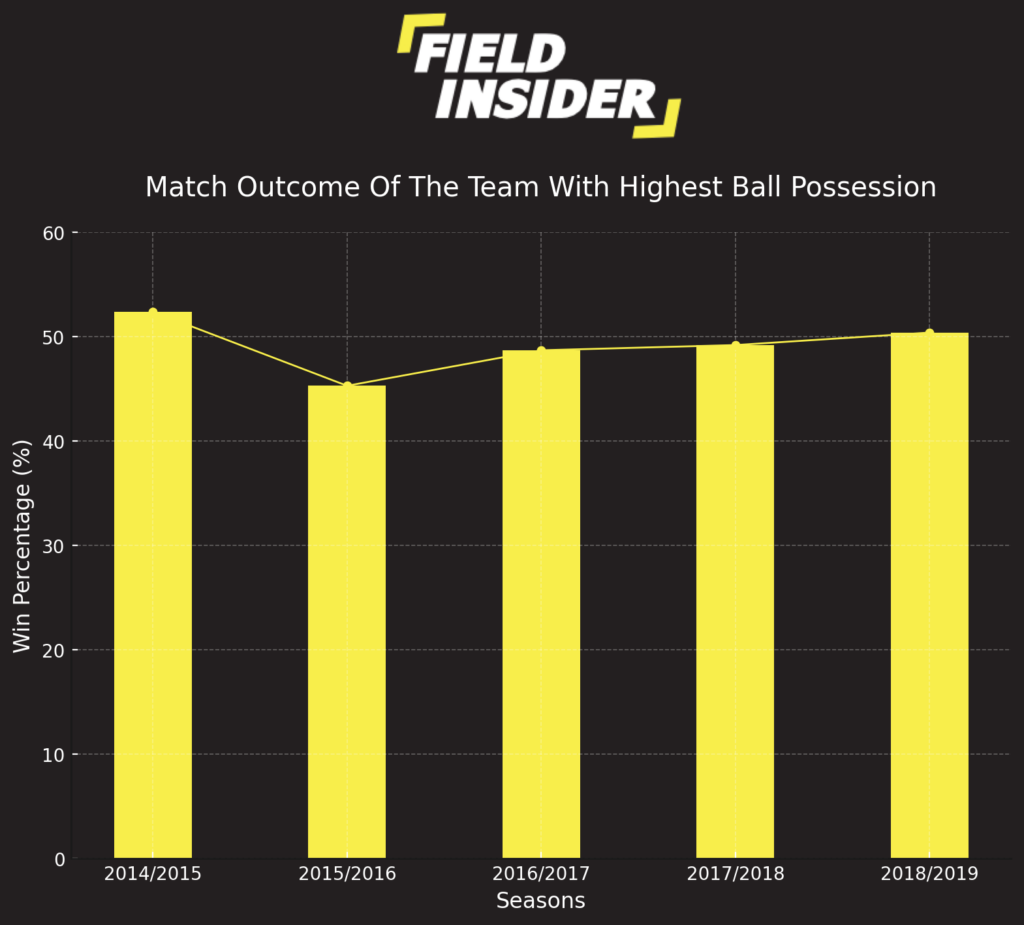 Analyzing the Impact of Ball Possession on Match-Winning Percentages