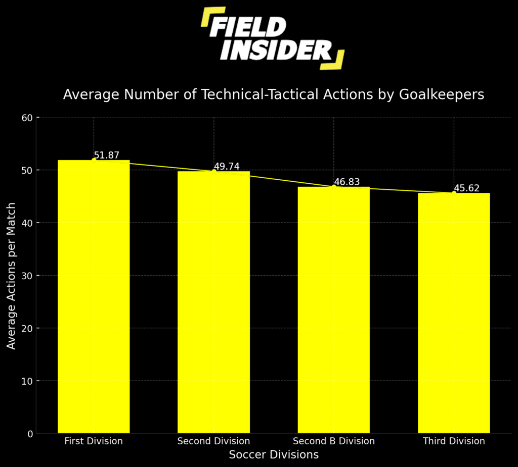 Analyzing Goalkeeper Performance Across Soccer Divisions