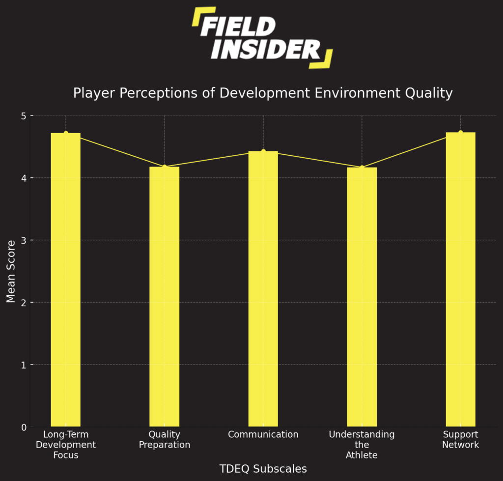 Elite Youth Football Players Rate Development Environment