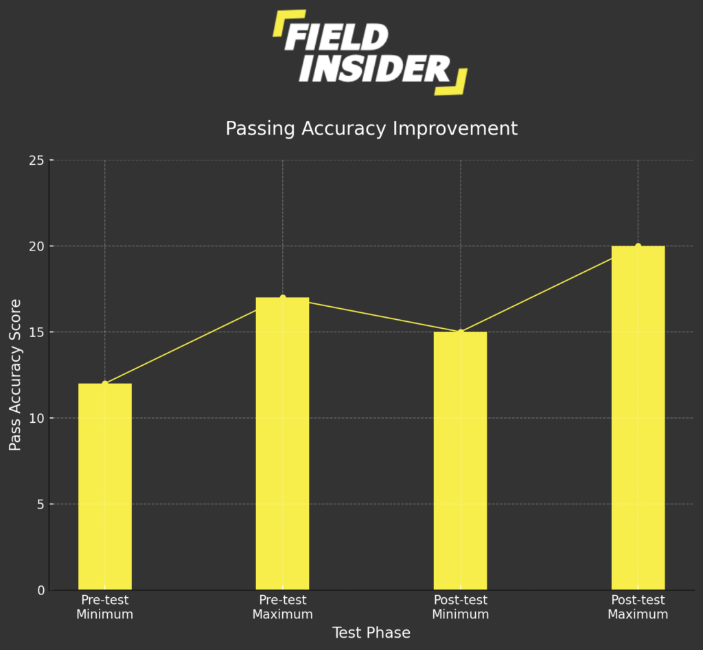 The Impact of Targeted Practice on Passing Accuracy
