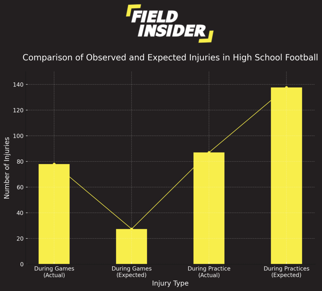 Unveiling Injury Trends: A Closer Look at High School Football Safety