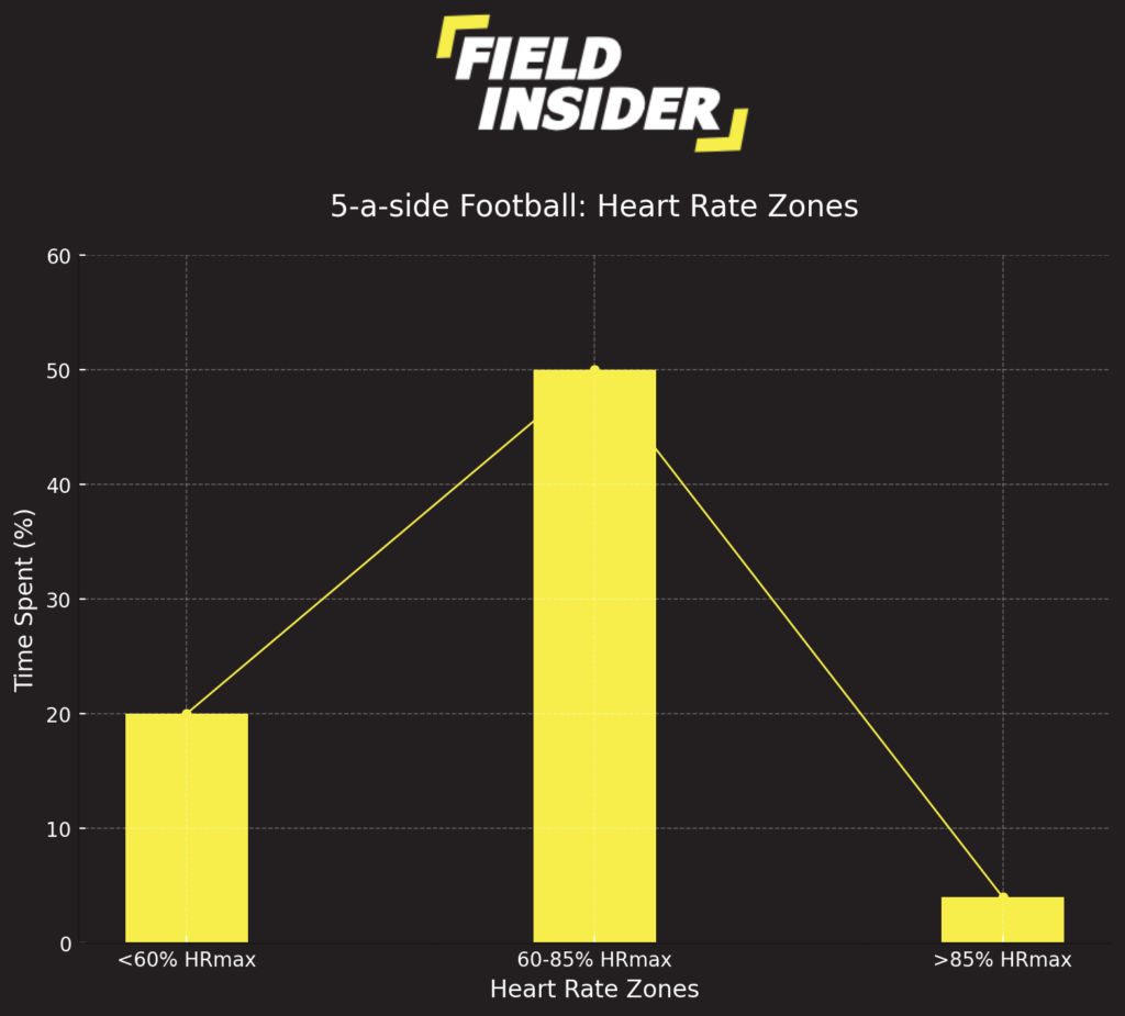 Analyzing Heart Rate Zones in 5-a-Side Football
