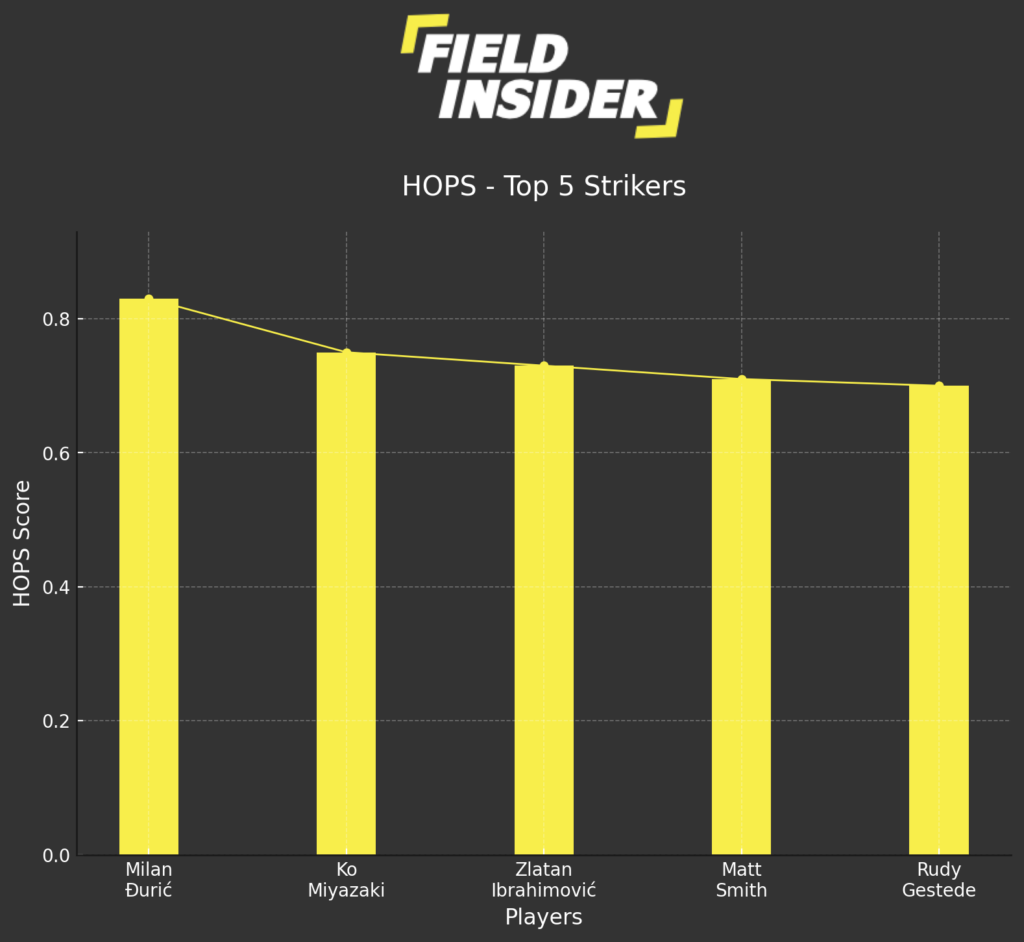 top 5 strikers in HOPS score