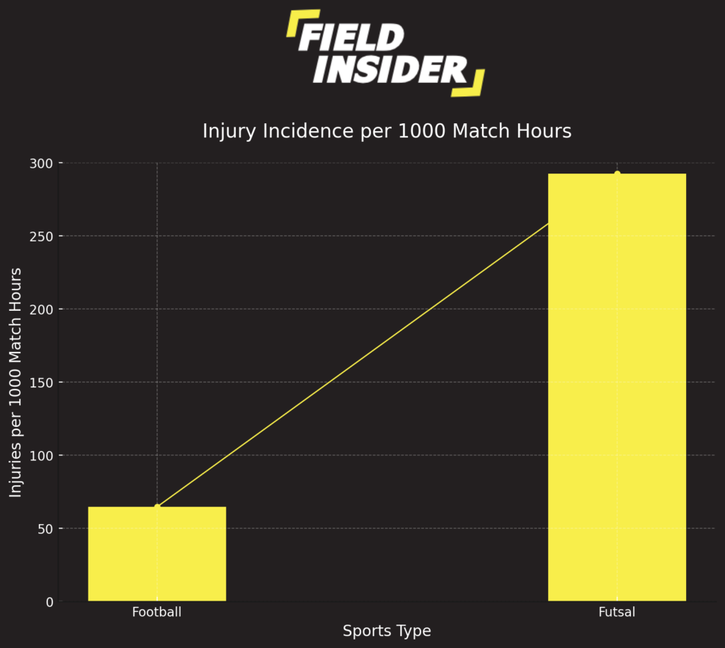 injury incidence in football and futsal
