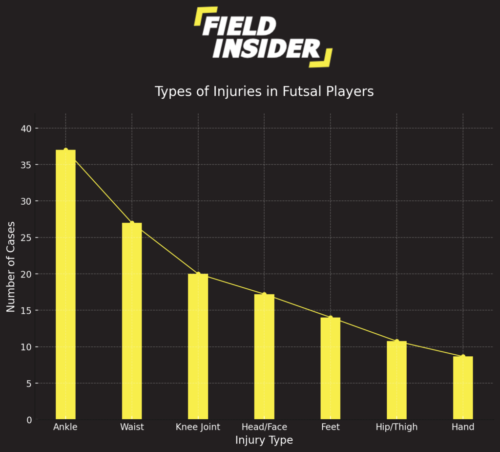 injuries in futsal players