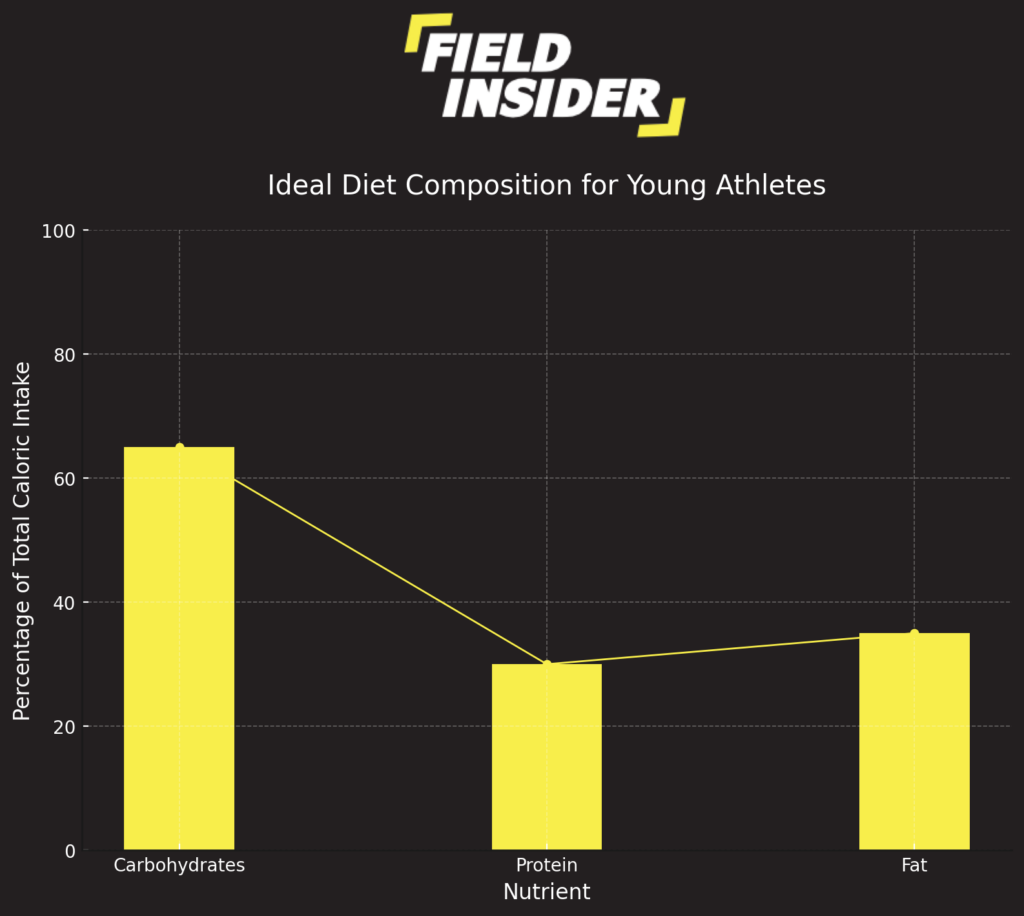 nutritional diet composition for young players