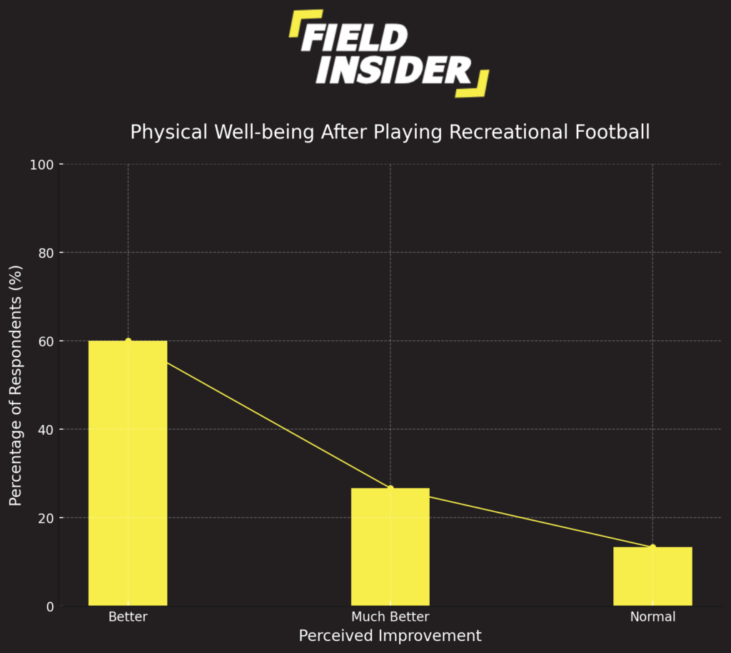 The Impact of Recreational Football on Participants