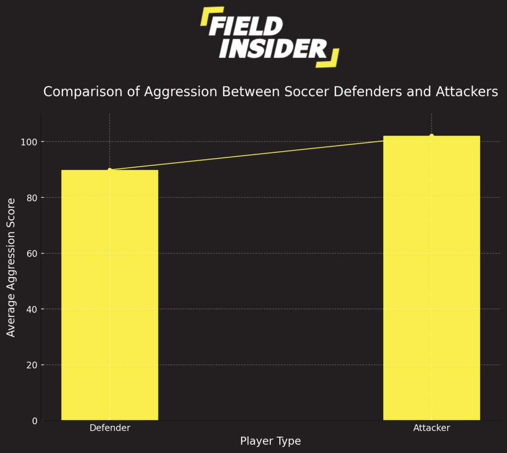 aggression in attacking football positions