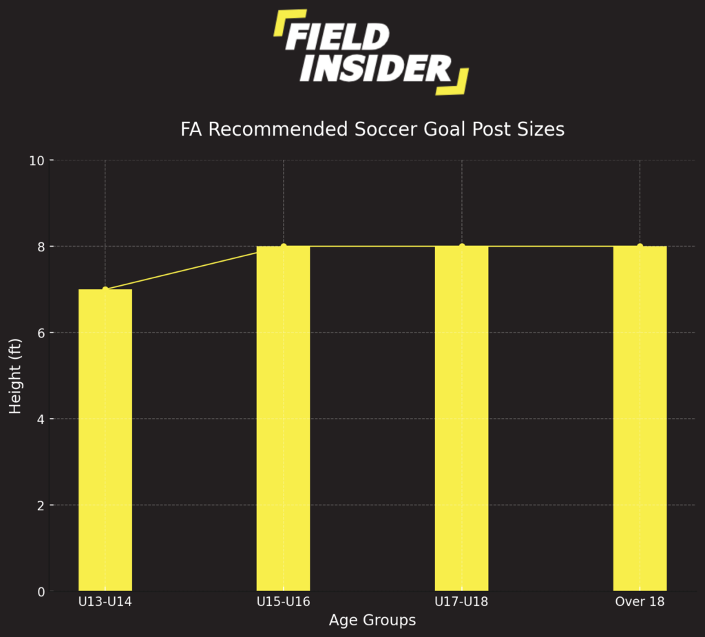 FA Recommended Soccer Goal Dimensions by Age Group