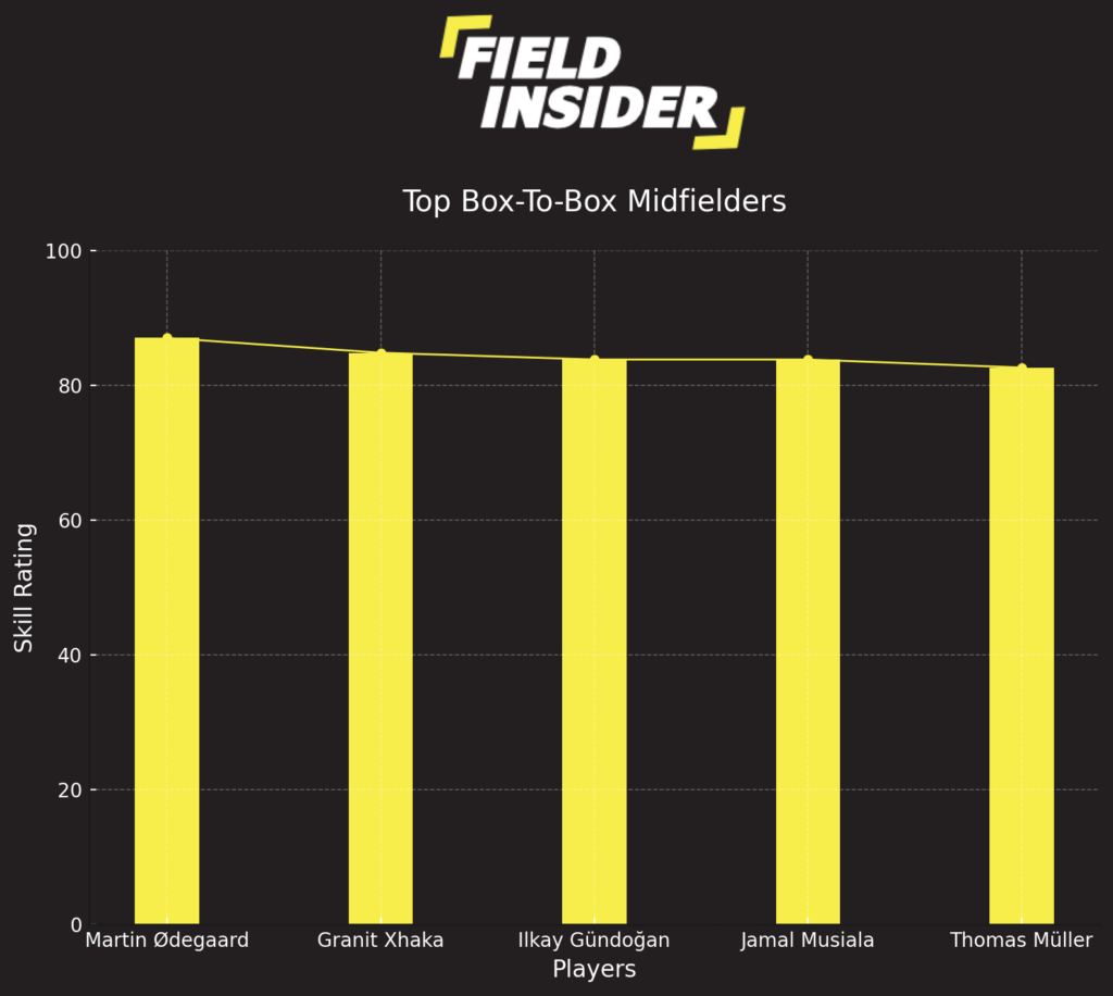 Analyzing the Skill Ratings of Top Box-To-Box Midfielders